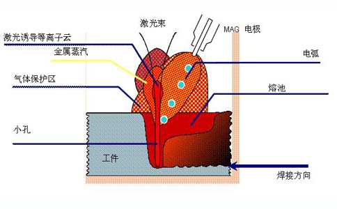 激光電弧復合熱源焊接示意圖